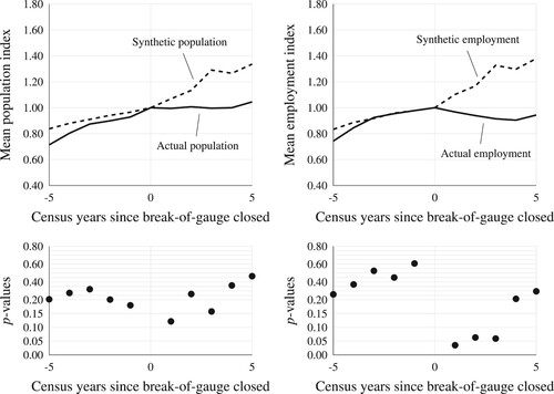 Figure 7. Plots of the indexed actual and synthetic population and employment growth around the closing of a break-of-gauge.Note: The horizontal axis is the number of census years relative to the closing of the break-of-gauge. The diagram below each plot shows the p-values for the differences between the actual and synthetic growth paths.