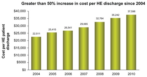 Figure 3 In-hospital cost (in US dollars) and duration of hospital stay for patients discharged with hepatic encephalopathy (International Classification of Diseases, Clinical Modification, Ninth Edition code, 572.2) or portal hypertension (International Classification of Diseases, Clinical Modification, Ninth Edition code, 572.3) from 2004 to 2010.