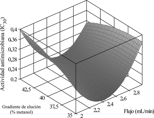 Figura 2. Efecto del flujo y gradiente de elución sobre la actividad antimicrobiana frente a S. aureus. Figure 2. Effect of flow and gradient of elution on the antimicrobial activity against S. aureus.