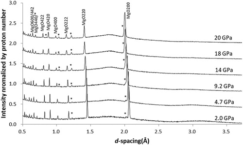 Figure 3. Diffraction patterns obtained with 4:1 ME mixture without heating. The star indicates reflections from anvils. Each pattern was shifted vertically by 0.4 for clarity.