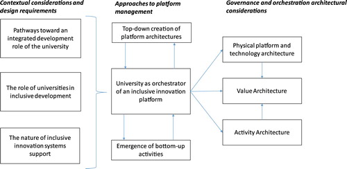 Figure 2. The university as orchestrator of an innovation ecosystem.