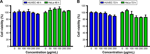 Figure S4 In vitro cell viability of HeLa cells and HUVEC after treatment LM-PLGA/PPF at the concentration of 0–250 μg/mL for 48 (A) and 72 h (B).Abbreviations: HUVEC, human umbilical vein endothelial cell; PLGA, poly(d,l-lactic-co-glycolic acid); PPF, PEI-PEG-FA; PEI-PEG-FA, polyethyleneimine premodified with polyethylene glycol-folic acid.