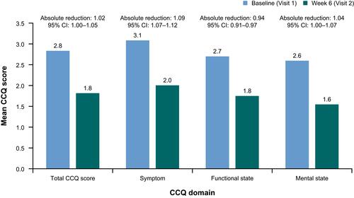 Figure 3 Absolute reductions in CCQ scores between Visits 1 and 2 for symptom, functional state, mental state and total CCQ score, all patients (full analysis set). Total CCQ score, a measurement of overall health and functional status, was provided by the sum of the scores divided by 10, with a higher CCQ score indicative of worse status. The functional state score was derived from the sum of CCQ questions 7, 8, 9 and 10, divided by 4; the symptom score from the sum of CCQ questions 1, 2, 5 and 6, divided by 4; and the mental state score was derived from the sum of CCQ questions 3 and 4, divided by 2.
