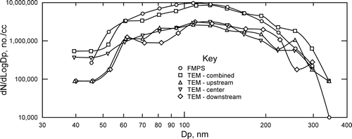 FIG. 13 Comparing particle size distribution of the original aerosol (FMPS measured) with results of TEM analysis of particles at upstream, center and downstream locations on the sample.