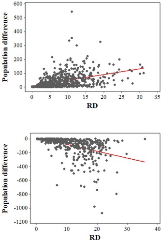 Figure 5. Scatter plots of population difference and road density.