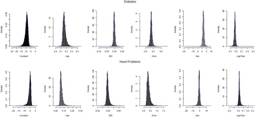 Figure 4. Density plot of bootstrap estimates for the model with interaction for Model 2.