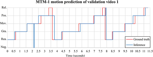 Figure 7. Prediction of the MTM-1 motions with our proposed method on validation video 1 of the MTM-1 dataset. The inferencing is generally accurate compared to the ground truth in terms of the predicted classes and motion duration. The key point extraction method fails to predict the hand coordinates, leading to a “Negative” prediction at 2.2 s. Also, the algorithm shows difficulties in predicting the “Release” class at 3.4 s or predicts the class too late (7.7 s).