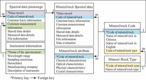 Figure 1. Data structure of the designed database schema. The relational table of mineral/rock code and mineral/rock type records the classification information. The table of mineral/rock attribute records the physical and chemical properties, while spectral data information records spectral data and related metadata. The table of instrument information records the spectrometer information. The numbers (i.e. 1 and m) represent the number of records in each table, indicating that one record in the table (e.g. code of mineral/rock type) corresponds to multiple records in another table (e.g. code of mineral/rock).