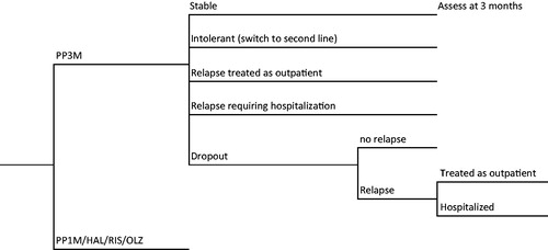 Figure 1. Decision tree used to model the economic analyses. Abbreviations. HAL, Haloperidol long acting injectable; RIS, risperidone long acting injectable; OLZ, olanzapine oral.