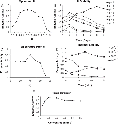 Figure 3. The effect of different conditions on peroxidase (wPOD) purified from wheat (Triticum aestivum ssp. Vulgare). A: Optimum pH of wPOD; B: The enzyme stability at different pH with time; C: The effect of temperature on wPOD activity; D: Thermal stability of wPOD; and E: The effect of ionic strength on wPOD.