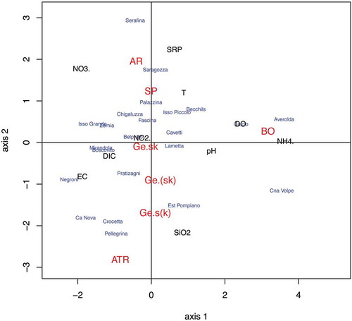 Fig. 16. Scatter plot on the first factorial plan from the niche analysis of species and springs. AR = Sheathia arcuata; BO = S. boryana; ATR = Batrachospermum atrum; SP = B. gelatinosum f. spermatoinvolucrum; Ge.sk = specimens of B. gelatinosum with more than 30% trichogynes deformed by knobs and stalks; Ge.(sk) = specimens of B. gelatinosum with fewer than 30% trichogynes deformed by knobs and stalks; Ge.s(k) = specimens of B. gelatinosum with more than 30% trichogynes deformed almost exclusively by long stalks.