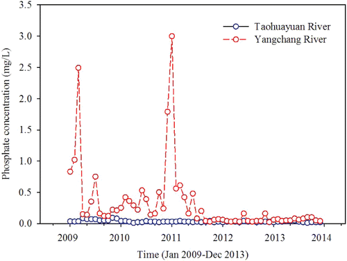 Figure 5 Monthly changes in total P concentrations in the water of inflow rivers to Hongfeng Reservoir during the period January 2009 to December 2013 (data sources: Guiyang City Administration of Hongfeng, Baihua, and Aha Reservoirs).