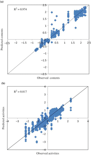 Figure 3 Correlation between (a) anthocyanin content and (b) antioxidant activity achieved by laboratory methods and predicted values.