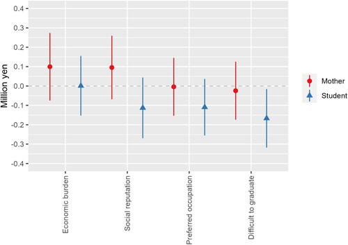 Figure 3. Effects of attitudes towards HE: average marginal effects and 95% confidence intervals.Note: Each variable was standardised with a mean of zero and a standard deviation of one.