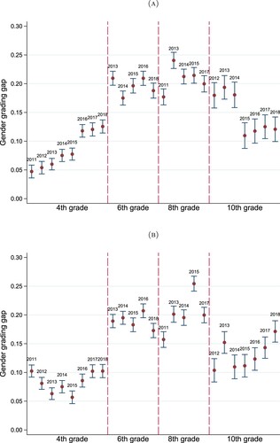 Figure 1. Gender gap in grading using different year-grade combinations: (a) Spanish and (b) Math.Notes: These figures show the estimates of γ in Equation (Equation5(5) Yis=κ+αFi+βNBis+γ(NBis×Fi)+Φ(NBis×Xi)+uis(5) ) with 95% confidence interval for each year-grade combination.