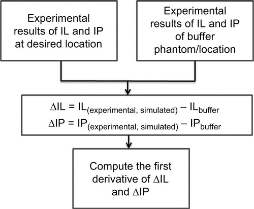 Figure 6 Signal processing procedure to identify the change in slope and frequency stamp associated with it.