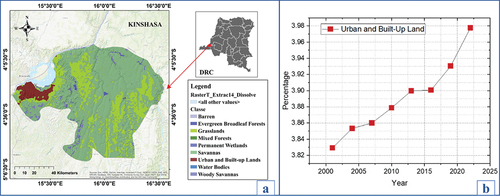 Figure 1. a) land use and cover map of the city of Kinshasa in 2022. b) evolutionary curve of the urban and built-up land class from 2001 to 2022 with intervals of 3 years.