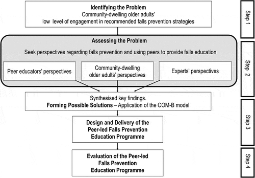 Figure 1. The systematic approach used to design the peer-led falls prevention education programme.
