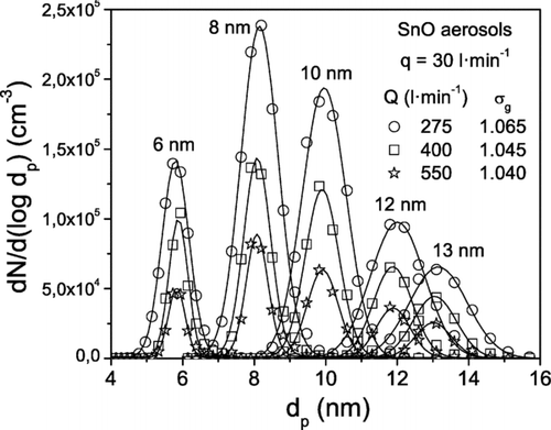FIG. 10 Particle size distributions of tin oxide aerosols measured with the SMPS (TSI 3080) at the outlet of the HF-DMA, when operating at the indicated aerosol q and sheath Q flow rates. The values of the geometric standard deviation σ g are given by the SMPS.