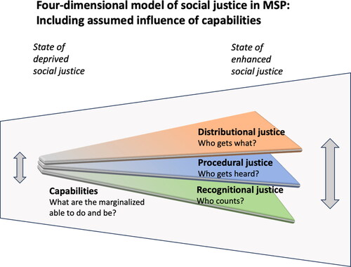 Figure 1. Four-dimensional conceptual model of social justice in marine spatial planning (MSP) consisting of recognitional, procedural, distributional justice as well as capabilities. The model shows how these different social justice dimensions and their interactive dynamic become more distinctive as social justice is enhanced. Adapted from Tafon, Saunders, Zaucha, et al. (Citation2023).