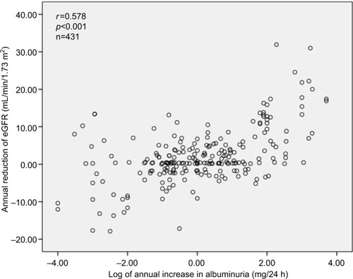 Figure 2 Annual reduction plot of eGFR versus annual increase in albuminuria.