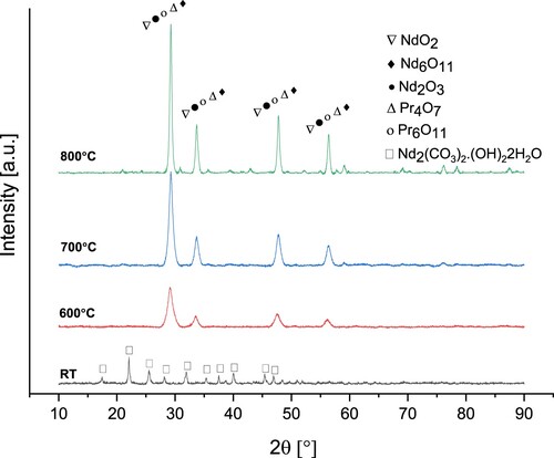 Figure 17. XRD analyses of Nd/Pr oxide powders precipitated by NH4HCO3 and calcined at 600°C, 700°C and 800°C.