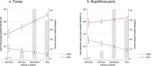 Figure 2. Evaluation of Trump and the Republican party by interest in politics * partisan identification; marginal effects. (a) Trump. (b) Republican party. Note: Dataset A (US citizens, MTurk 1). Marginal effects with 95% Confidence intervals, based on coefficients in model M3 in Table 1 (panel a) and Table 2 (panel b). Panel a. Dependent variable is evaluation of Trump (“feeling thermometer”) and varies between 0 “no warm feelings at all” and 100 “very warm feelings”. Panel b. Dependent variable is evaluation of the Republican party (“feeling thermometer”) and varies between 0 “no warm feelings at all” and 100 “very warm feelings”.