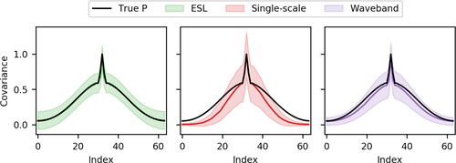 Fig. 4. Results for the case of an isotropic homogeneous forecast covariance. Shown is the covariance with index 32, which falls roughly in the centre of the domain. Left (green): ESL. Centre (red): single-scale localisation. Right (purple): Waveband localisation. The solid lines show the covariance averaged over 1000 trials, and the shaded region shows this average plus and minus one standard deviation. In all three panels, the true covariance is shown with a solid black line.
