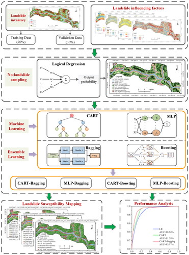 Figure 2. The flowchart of the landslide susceptibility mapping in this study.