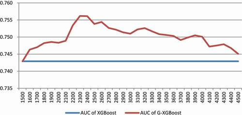 Figure 6. AUC under different amplified sample thresholds.