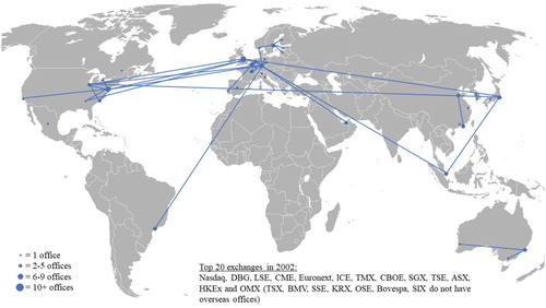 Figure 1. International offices of 20 largest exchanges in 2002. Source: annual reports, financial news.