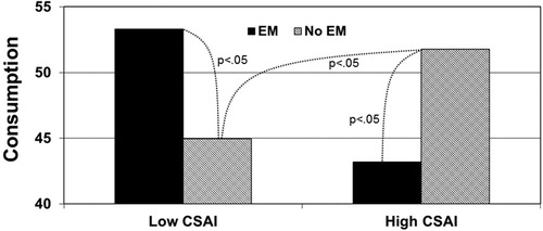 Figure 2. The two-week follow-up effects of induced eye movements on self-reported fruit and vegetables consumption, moderated by the individual difference CSAI.