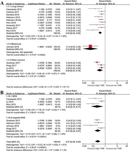 Figure 4. Subgroup analyses of PFS with regard to cancer types, and tumor mutation burden detection methods. (a): Subgroup analysis of OS in term of cancer types. The prognostic role of tumor mutation burden was similar in enrolled cancer types (n = 65 for melanoma, n = 2442 for NSCLC, n = 261 for multiple cancers. overall p< .01). (b): Subgroup analysis of PFS using different detection methods of tumor mutation burden. The prognostic role of tumor mutation burden was not significantly affected by detection methods (p< .05).