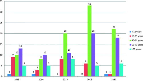 Figure 1. Number of cases by age category for each year from 2013 to 2017.