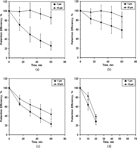 FIG. 3 Retention efficiency of polystyrene particles. (a) AGI-30. (b) SKC BioSampler. (c). BWWC-EC. (d) BWWC-NC. The AGI and SKC BioSampler are represented by AGI and BS in the legend. Error bars are ± 1 standard deviation about a mean.