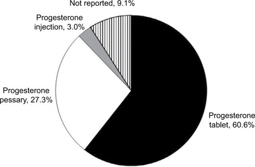 Figure 3 Patient preference for progesterone formulations among patients who used progesterone tablets during the audit period and have used progesterone pessaries in a previous IVF cycle (n=33).