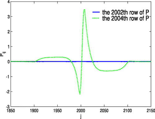 Fig. 19. Error covariance along two adjacent rows, i = 2002 and i = 2004.