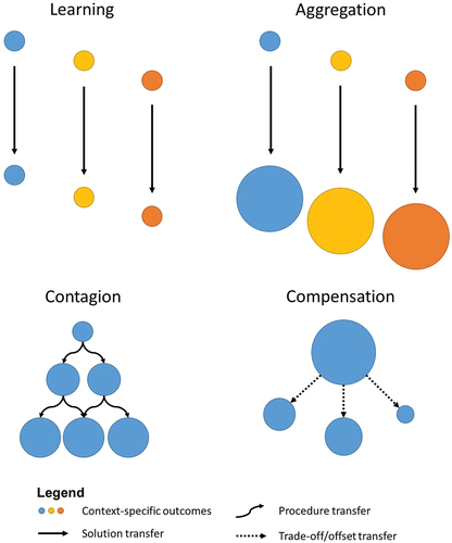 Figure 7. Modes for context-sensitive knowledge transfer in LSS research (adapted from Bennett et al., Citation2021). The colours of the circles represent (distant) locations with high degree of similarity in terms of social-ecological features, the size of the circles the magnitude impact of the knowledge transfer (e.g. in terms of geographical area or option space), and the different arrows the knowledge element that is transferred between locations. Learning: transferring solutions from locations that are contextually similar to the case studies where the solutions were generated. Aggregation: quantifying the cumulative effect of upscaling a solution, assuming that the solution is adopted across regions with a high degree of similarity to the original case study where the solution was generated. Contagion: transferring the procedures used to generate solutions in participatory processes across locations that are contextually similar; new solutions and procedures may iteratively emerge every time such participatory processes take place. Compensation: identifying similar locations where trade-offs from interventions in one location could be potentially offset by interventions in the other location(s).