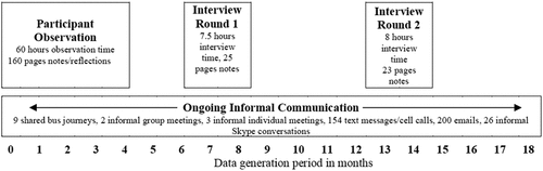 Figure 1. Timeline of data generation.