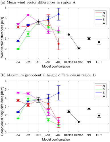 Fig. 4. (a) Area mean of region A of the ensemble mean (points) and standard deviation (error bars) of the norm of the of wind vector differences between CCLM and ECHAM and (b) area maximum of region B of the ensemble mean and standard deviation of the geopotential height differences between CCLM and ECHAM at 500 hPa for different model configurations.