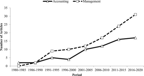 Figure 1. ‘Reputation’ articles of seven top-tier journals in accounting and management in 5-year periods.Note: Figure 1 displays the number of articles on corporate reputation published in four top-tier accounting journals (Accounting, Organizations and Society, Journal of Accounting and Economics, Journal of Accounting Research, and The Accounting Review) and three top-tier management journals (Academy of Management Journal, Administrative Science Quarterly, and Strategic Management Journal) from 1980 to 2020.