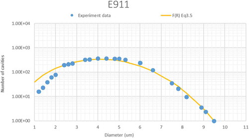 Figure 6. The probability density function of cavity equivalent R for E911, dots: experimental data from ref [Citation12,25], curve by Equation (3.5.b).