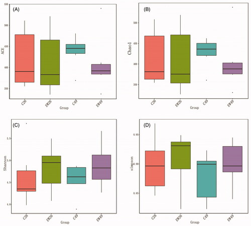Figure 1. Alpha diversity index of rumen bacteria in different groups. (A) ACE; (B) Chao1; (C) Shannon, and; (D) Simpson. C26: control group, sampled at day 26; EW26: weaning group, sampled at day 26; C49: control group, sampled at day 49; EW49: weaning group, sampled at day 49.