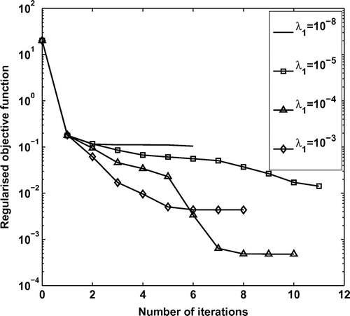 Fig. 9 The regularized objective function with various regularization parameters λ2=0, λ1∈{10−8,10−5,10−3,10−1} for p=5% noise, as a function of the number of iterations, for Example 2.