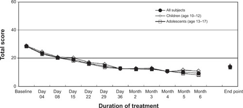 Figure 1 YMRS total score average by duration of treatment: ITT population.