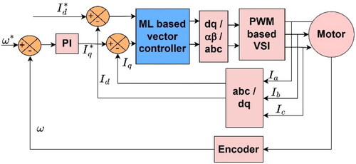 Figure 2. Proposed ML-based control method.