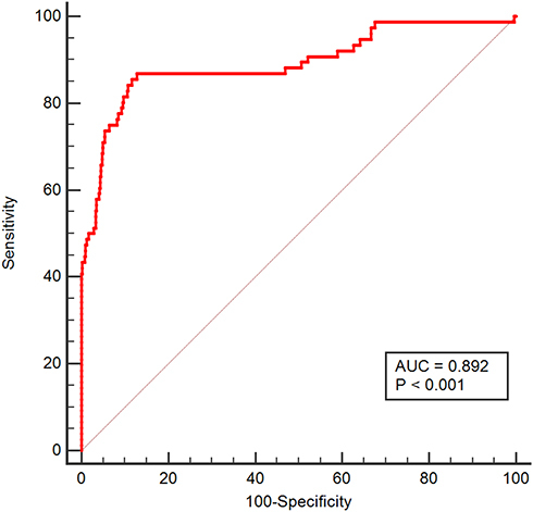 Figure 3 ROC curve for diagnosis of ischemic stroke using TK level.