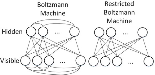 Figure 1. Boltzmann and restricted Boltzmann machines