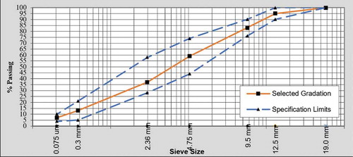 Figure 3. Selected aggregate gradation and specification limits