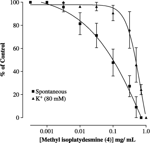 Figure 4 Inhibitory effect of the quinoline alkaloid 4 on the spontaneous and K+-induced contractions in isolated rabbit jejunum.